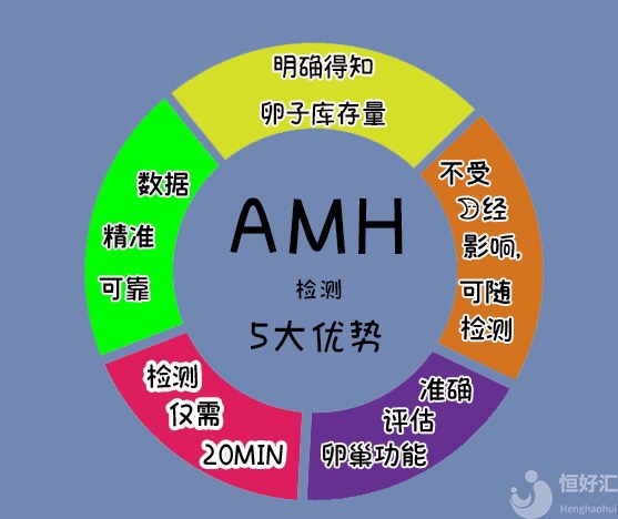 AMH越高，生育能力越高嗎？