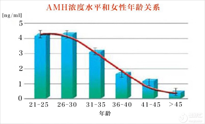 AMH的重要性，你可知道？