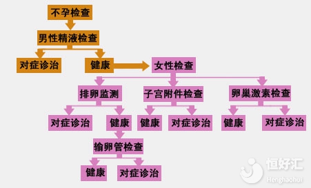 你知道不孕要從何查起嗎？這3個指征建議你看看