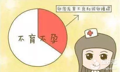 大姨媽不規(guī)律很正常？請小心不排卵性不孕不育