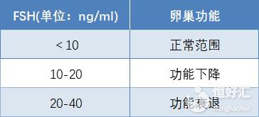 fsh數值高達11會影響試管嬰兒促排卵的質量嗎？