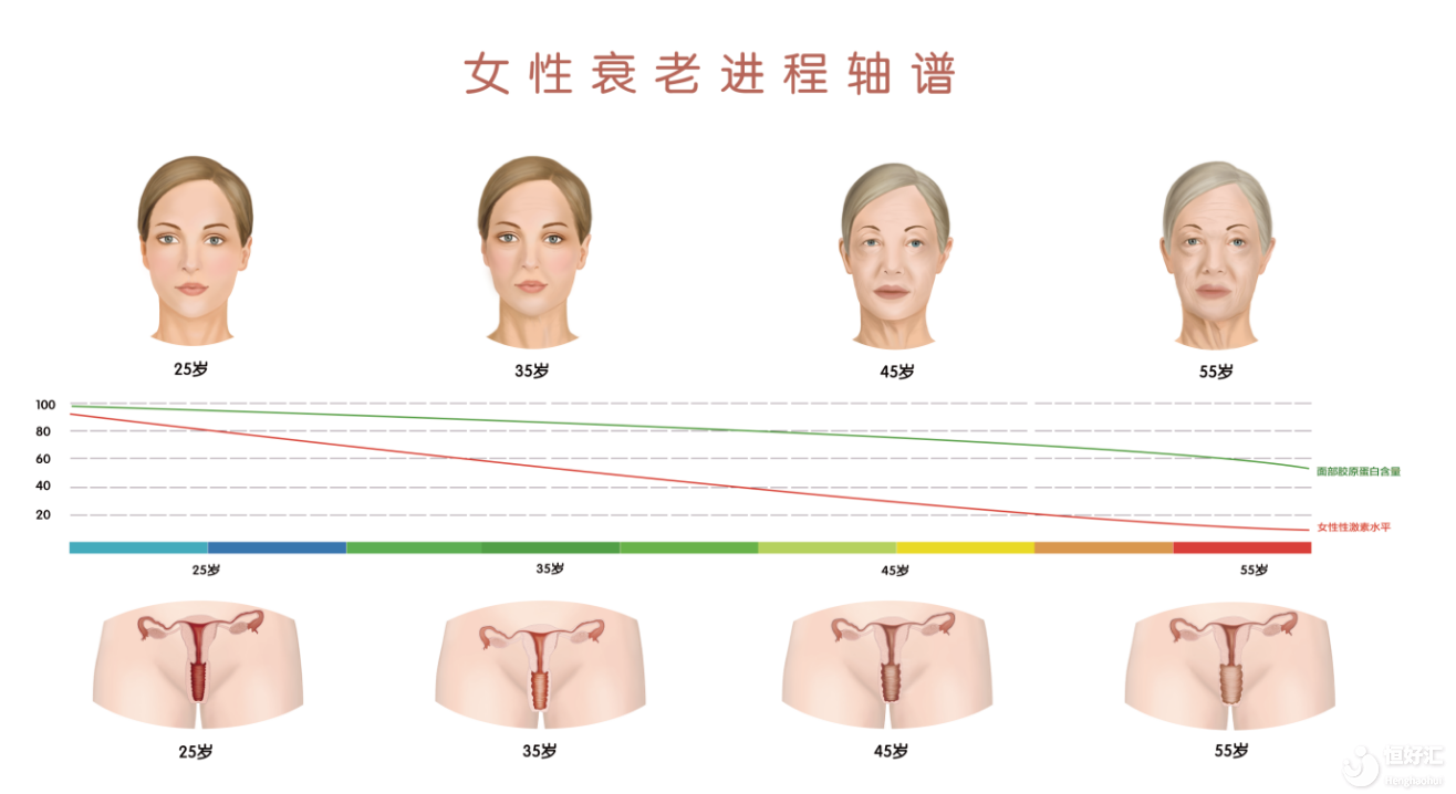 卵巢老不老，看臉就知道，女人要青春常在，就要保養好卵巢