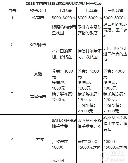 2023國內試管嬰兒詳細收費表